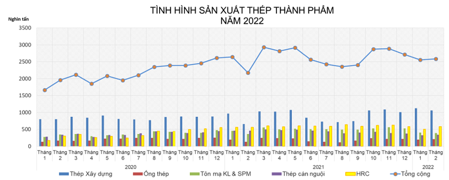 tình hình sản xuất thép thành phẩm 2022